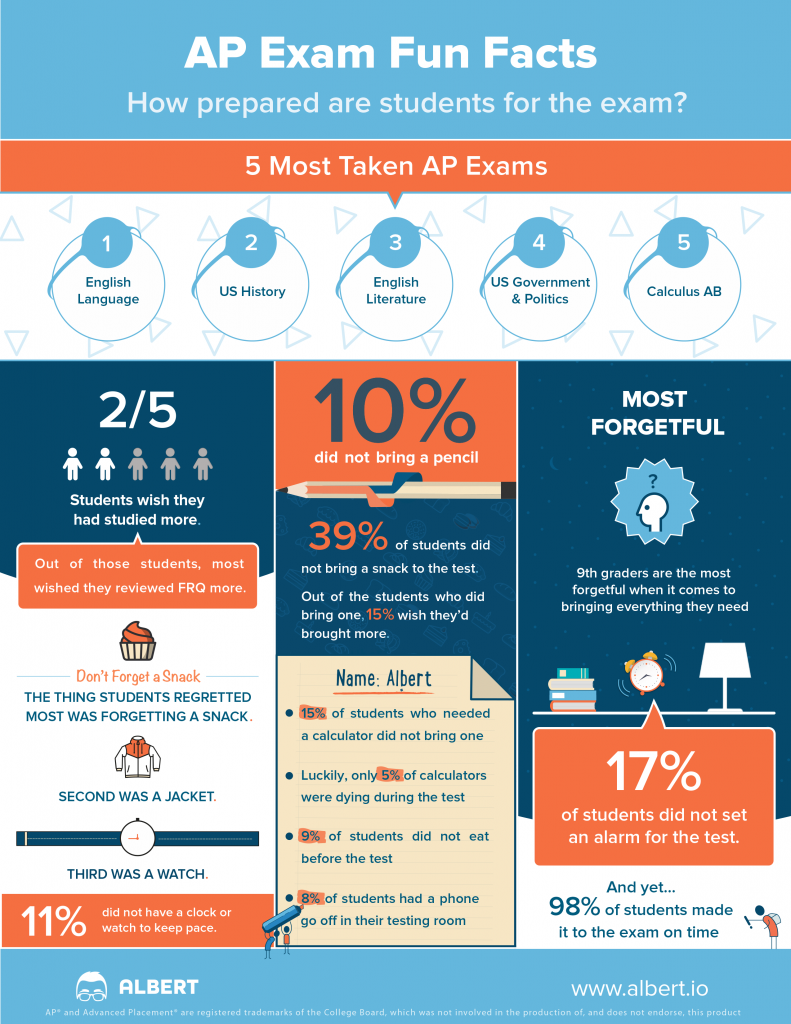 The Value of APs and AP Exams