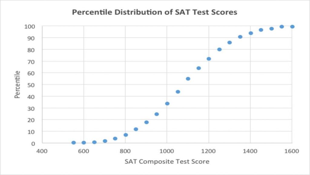 What Is A Good SAT Score? Is My SAT Score Bad, Average, Good or Great?